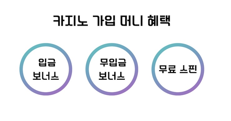카지노 가입 머니 혜택 안내 – 입금 보너스, 무입금 보너스, 무료 스핀 세 가지 신규 회원 프로모션 항목 설명 이미지