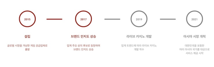 프라그마틱 플레이 연혁 타임라인 – 2015년 설립부터 2021년 아시아 시장 진출까지의 성장 과정 요약 이미지