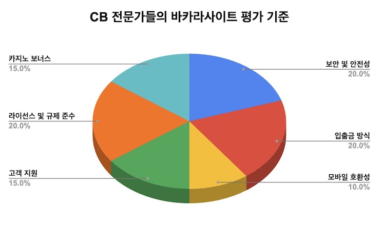 CasinoBeats 전문가들이 바카라사이트 평가 시 사용하는 기준