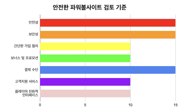 안전한 파워볼사이트 검토 기준
