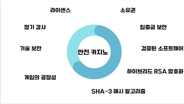 안전 카지노의 요소를 설명하는 다이어그램. 중앙에는 '안전 카지노'라는 문구가 있으며, 이를 둘러싸고 '라이센스', '소유권', '입출금 보안', '검증된 소프트웨어', '하이브리드 RSA 암호화', 'SHA-3 해시 알고리즘', '게임의 공정성', '기술 보안', '정기 감사'와 같은 보안 및 신뢰 요소들이 원형 형태로 배치되어 있음