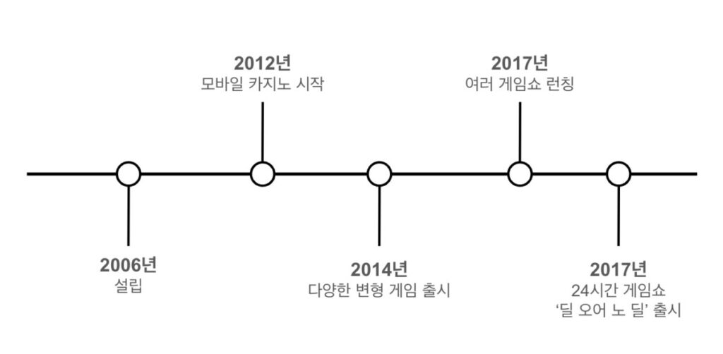 에볼루션 게이밍의 주요 연혁을 나타낸 타임라인 이미지