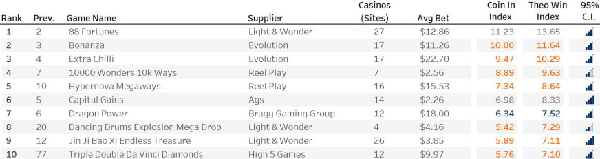 June’s Eilers-Fantini Online Game Performance Report
